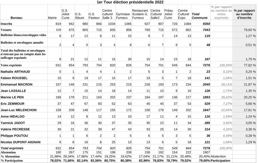 Tour1_2022_presidentielle MIONS